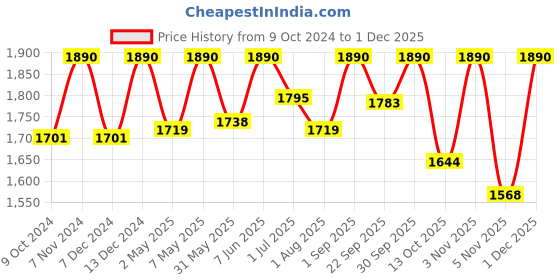 myntra.com ADA Floral Printed Chikankari Kurti ada Price History Graph from 9 Oct 2024 to 1 Dec 2025