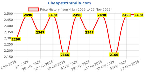 myntra.com ADA Floral Printed Lucknowi Chikankari Kurta ada Price History Graph from 4 Jun 2025 to 23 Nov 2025
