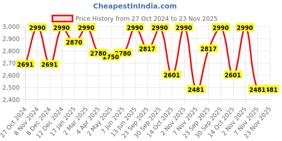 myntra.com ADA Floral Printed Round Neck Regular Lucknowi Chikankari Kurta with Trousers ada Price History Graph from 27 Oct 2024 to 22 Nov 2025