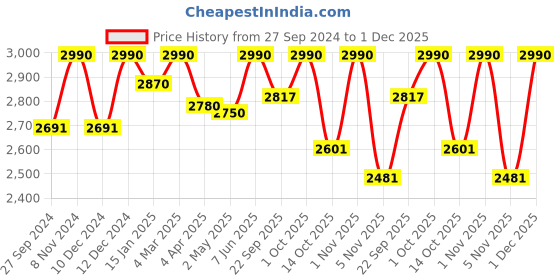 myntra.com ADA Floral Printed Round Neck Regular Lucknowi Chikankari Kurta with Trousers ada Price History Graph from 27 Sep 2024 to 1 Dec 2025