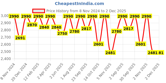 myntra.com ADA Floral Printed Round Neck Regular Lucknowi Chikankari Kurta with Trousers ada Price History Graph from 8 Nov 2024 to 1 Dec 2025