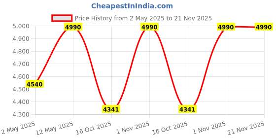 myntra.com ADA Green & White Chikankari Hand Embroidered Sustainable Angrakha A-Line Handloom Kurta with Inner ada Price History Graph from 2 May 2025 to 21 Nov 2025