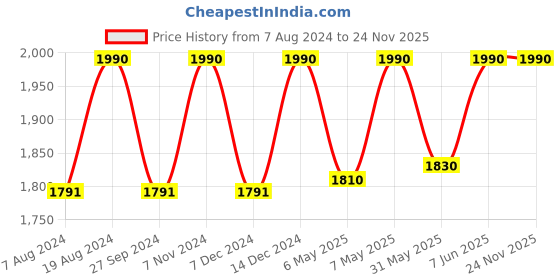 myntra.com ADA Grey & White Ethnic Motifs Embroidered Chikankari Handloom Kurti ada Price History Graph from 7 Aug 2024 to 23 Nov 2025