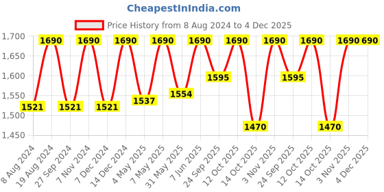 myntra.com ADA Grey & White Ethnic Motifs Embroidered Chikankari Kurti ada Price History Graph from 8 Aug 2024 to 4 Dec 2025
