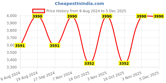 myntra.com ADA Grey Embroidered Georgette Unstitched Dress Material ada Price History Graph from 8 Aug 2024 to 4 Dec 2025