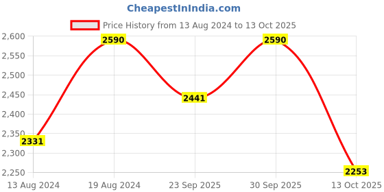 myntra.com ADA Grey Ethnic Motifs Embroidered Chikankari Kurti With Matching Slip ada Price History Graph from 13 Aug 2024 to 13 Oct 2025