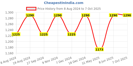 myntra.com ADA Grey Solid  Sustainable Handloom Dupatta with Hand Embroidered Border ada Price History Graph from 8 Aug 2024 to 7 Oct 2025