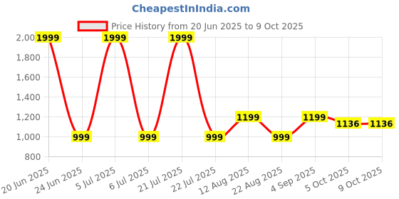 myntra.com ADA Handicraft Black 3- Layer Shoe Rack ada handicraft Price History Graph from 20 Jun 2025 to 8 Oct 2025