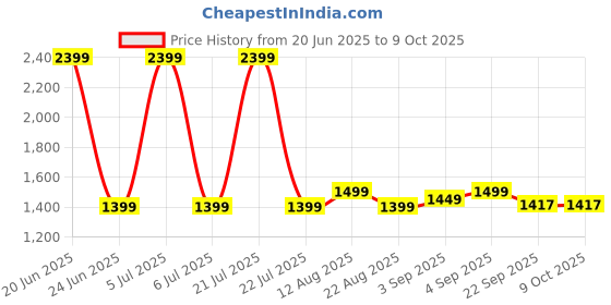 myntra.com ADA Handicraft Black 4 Layer Shoe Rack ada handicraft Price History Graph from 20 Jun 2025 to 8 Oct 2025