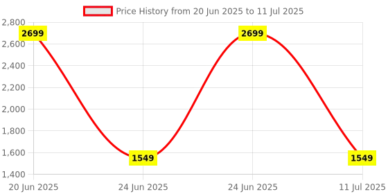 myntra.com ADA Handicraft Black 5- Layer Shoe Rack ada handicraft Price History Graph from 20 Jun 2025 to 11 Jul 2025