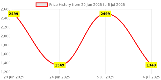 myntra.com ADA Handicraft Black 5-Layer Shoe Rack ada handicraft Price History Graph from 20 Jun 2025 to 6 Jul 2025