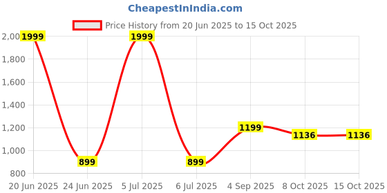 myntra.com ADA Handicraft Black 5- LayerShoe Rack ada handicraft Price History Graph from 20 Jun 2025 to 15 Oct 2025