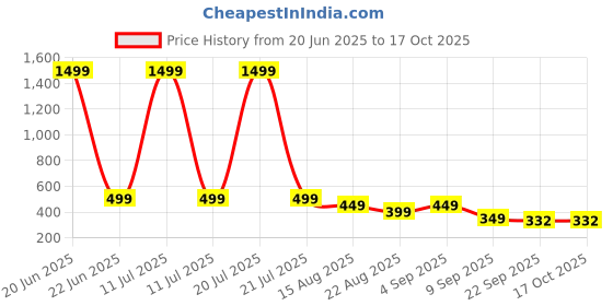 myntra.com ADA Handicraft Black & Gold-Toned Self Design Wooden Wall Photo Frame ada handicraft Price History Graph from 20 Jun 2025 to 16 Oct 2025
