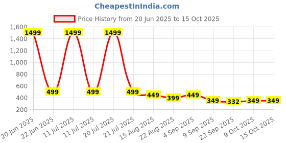 myntra.com ADA Handicraft Black & Gold-Toned Self Design Wooden Wall Photo Frame ada handicraft Price History Graph from 20 Jun 2025 to 15 Oct 2025