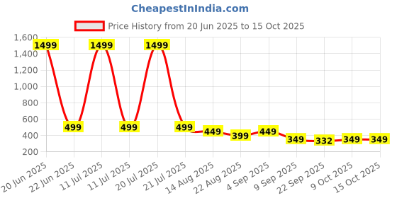 myntra.com ADA Handicraft Black & Gold-Toned Self Design Wooden Wall Photo Frame ada handicraft Price History Graph from 20 Jun 2025 to 14 Oct 2025