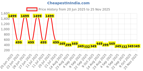 myntra.com ADA Handicraft Black & Gold-Toned Self Design Wooden Wall Photo Frame ada handicraft Price History Graph from 20 Jun 2025 to 25 Nov 2025