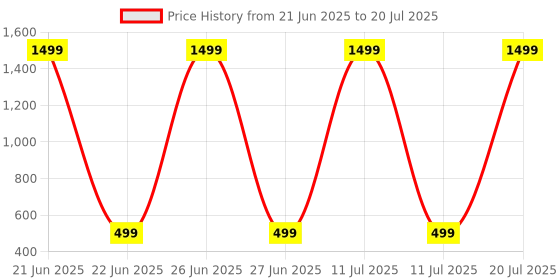 myntra.com ADA Handicraft Black & Gold-Toned Self Design Wooden Wall Photo Frame ada handicraft Price History Graph from 21 Jun 2025 to 11 Jul 2025