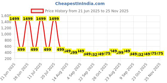 myntra.com ADA Handicraft Black & Gold-Toned Self Design Wooden Wall Photo Frame ada handicraft Price History Graph from 21 Jun 2025 to 24 Nov 2025