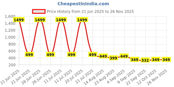 myntra.com ADA Handicraft Black & Gold-Toned Self Design Wooden Wall Photo Frame ada handicraft Price History Graph from 21 Jun 2025 to 24 Nov 2025