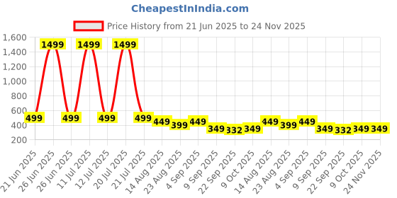 myntra.com ADA Handicraft Black & Gold-Toned Self Design Wooden Wall Photo Frame ada handicraft Price History Graph from 21 Jun 2025 to 24 Nov 2025