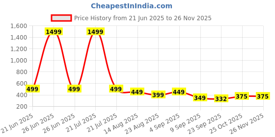 myntra.com ADA Handicraft Black & Gold-Toned Self Design Wooden Wall Photo Frame ada handicraft Price History Graph from 21 Jun 2025 to 24 Nov 2025