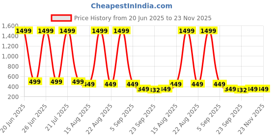 myntra.com ADA Handicraft Black & Red Shree Radhe Krishna Religious Wooden Wall Art ada handicraft Price History Graph from 20 Jun 2025 to 23 Nov 2025
