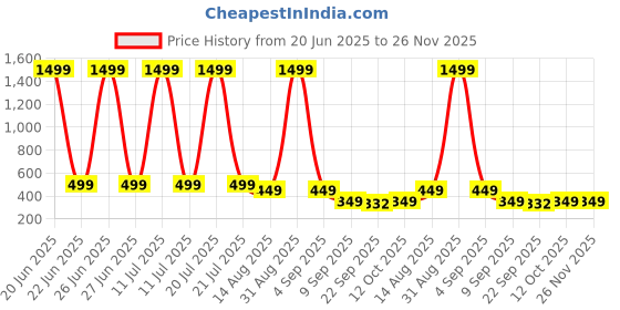 myntra.com ADA Handicraft Black & Yellow Shree Narayan With Mata Lakshmi Religious Wooden Wall Art ada handicraft Price History Graph from 20 Jun 2025 to 25 Nov 2025
