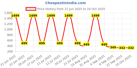 myntra.com ADA Handicraft Black Lakshmi With Ganesh ji & Maa Saraswati Religious Wooden Wall Art ada handicraft Price History Graph from 21 Jun 2025 to 10 Oct 2025