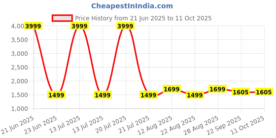 myntra.com ADA Handicraft Black Regular Dual Drizzle Rack Organisers ada handicraft Price History Graph from 21 Jun 2025 to 10 Oct 2025