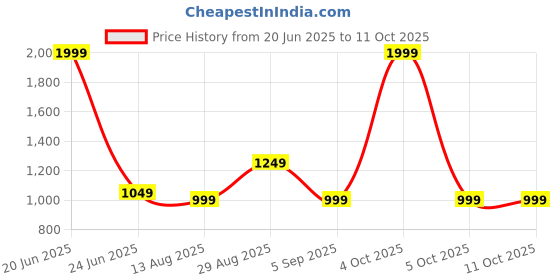 myntra.com ADA Handicraft Black Regular Multi-Utility Hanger Organiser ada handicraft Price History Graph from 20 Jun 2025 to 10 Oct 2025