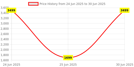 myntra.com ADA Handicraft Black Set of 1 Regular Multi-Utility Organisers ada handicraft Price History Graph from 24 Jun 2025 to 30 Jun 2025