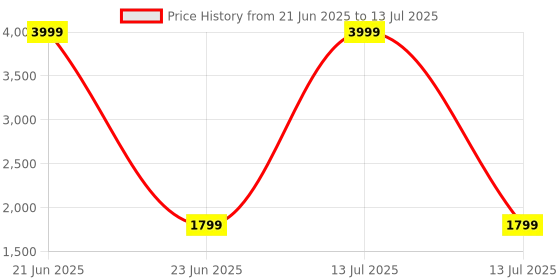 myntra.com ADA Handicraft Black Set of 1 Super Strong Multi-Utility Organisers ada handicraft Price History Graph from 21 Jun 2025 to 13 Jul 2025