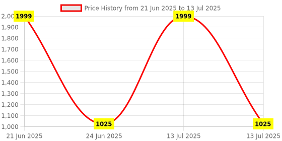 myntra.com ADA Handicraft Black Set of 1 Super Strong Multi-Utility Organisers ada handicraft Price History Graph from 21 Jun 2025 to 13 Jul 2025