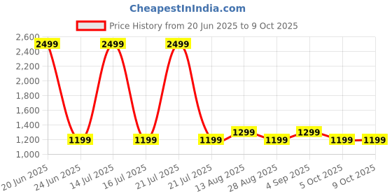 myntra.com ADA Handicraft Black Set of 1 Super Strong Multi-Utility Organisers ada handicraft Price History Graph from 20 Jun 2025 to 9 Oct 2025