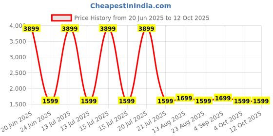 myntra.com ADA Handicraft Black Set of 1 Super Strong Multi-Utility Organisers ada handicraft Price History Graph from 20 Jun 2025 to 11 Oct 2025