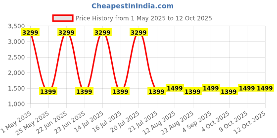 myntra.com ADA Handicraft Black Set of 1 Super Strong Multi-Utility Organisers ada handicraft Price History Graph from 1 May 2025 to 12 Oct 2025