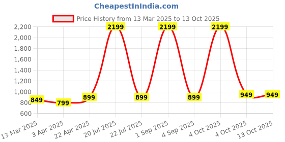 myntra.com ADA Handicraft Black Set of 1 Water Resistant Handbag Organiser Organisers ada handicraft Price History Graph from 13 Mar 2025 to 13 Oct 2025