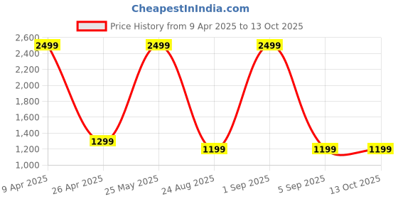 myntra.com ADA Handicraft Black Triangular Steel Rack Organisers ada handicraft Price History Graph from 9 Apr 2025 to 12 Oct 2025
