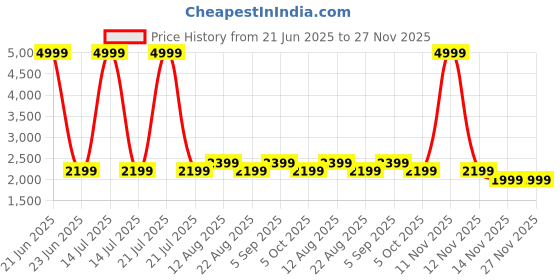 myntra.com ADA Handicraft Black Water Resistant Multi-Utility Organisers ada handicraft Price History Graph from 21 Jun 2025 to 27 Nov 2025