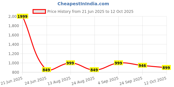 myntra.com ADA Handicraft Brown Figurine Showpiece ada handicraft Price History Graph from 21 Jun 2025 to 12 Oct 2025