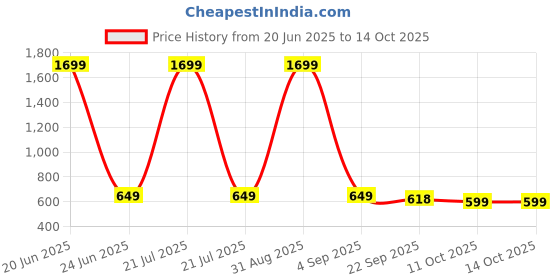 myntra.com ADA Handicraft Brown Figurine Showpiece ada handicraft Price History Graph from 20 Jun 2025 to 14 Oct 2025