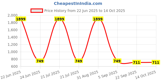 myntra.com ADA Handicraft Brown Figurine Showpiece ada handicraft Price History Graph from 22 Jun 2025 to 14 Oct 2025