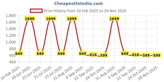 myntra.com ADA Handicraft Brown Self Design Super Strong Wooden Foldable Rehal ada handicraft Price History Graph from 19 Feb 2025 to 29 Nov 2025