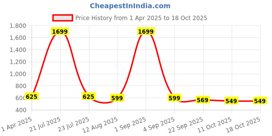 myntra.com ADA Handicraft Brown Self Design Super Strong Wooden Polished Holy Book Stand ada handicraft Price History Graph from 1 Apr 2025 to 18 Oct 2025