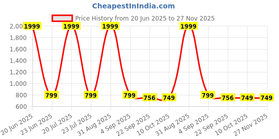 myntra.com ADA Handicraft Brown Self Design Super Strong Wooden Polished Holy Book Stand ada handicraft Price History Graph from 20 Jun 2025 to 27 Nov 2025