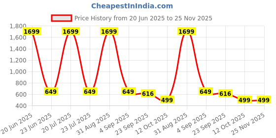 myntra.com ADA Handicraft Brown Self Design Super Strong Wooden Polished Holy Book Stand ada handicraft Price History Graph from 20 Jun 2025 to 25 Nov 2025