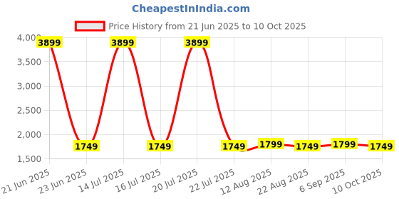 myntra.com ADA Handicraft Brown Set of 1 Super Strong Multi-Utility Organisers ada handicraft Price History Graph from 21 Jun 2025 to 9 Oct 2025