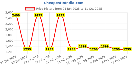 myntra.com ADA Handicraft Brown Set of 1 Super Strong Multi-Utility Organisers ada handicraft Price History Graph from 21 Jun 2025 to 10 Oct 2025