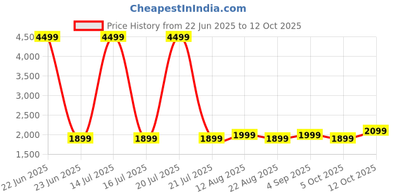 myntra.com ADA Handicraft Brown Set of 1 Super Strong Multi-Utility Organisers ada handicraft Price History Graph from 22 Jun 2025 to 12 Oct 2025