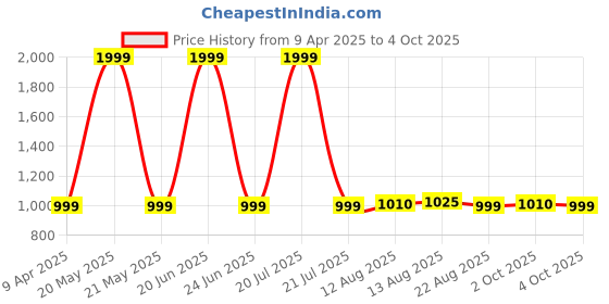 myntra.com ADA Handicraft Brown Sheesham Wooden 8-Hooks Key Holder ada handicraft Price History Graph from 9 Apr 2025 to 4 Oct 2025